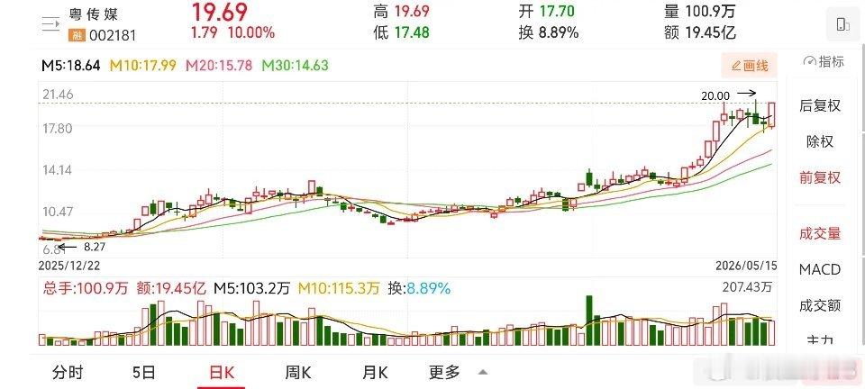 粤传媒单日狂揽19亿成交额！17.7元秒冲涨停，凭什么逆势爆发？5月15日，粤传