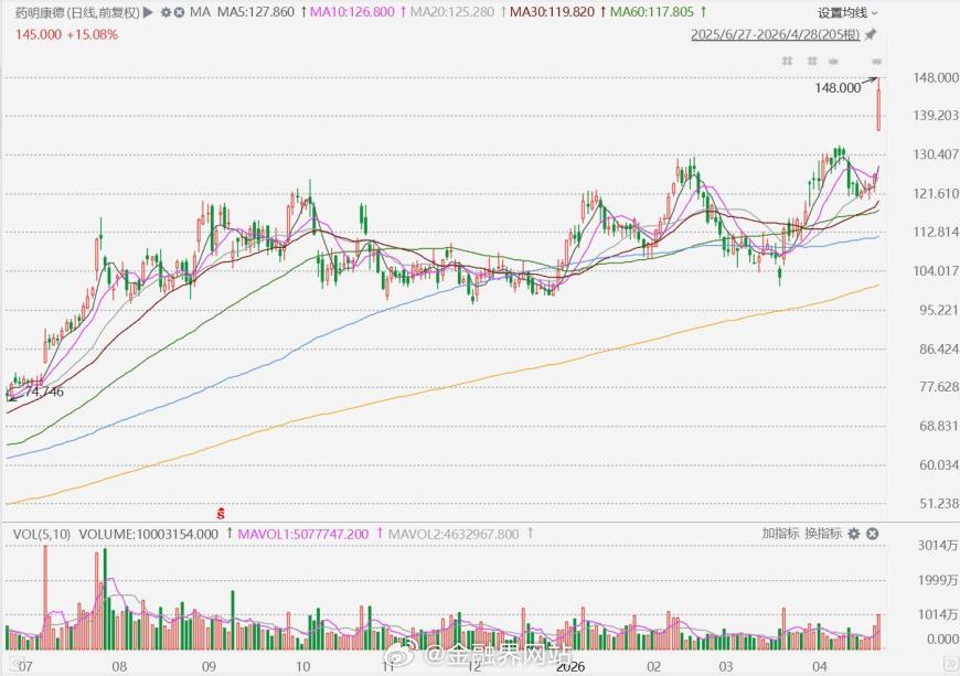 【一季度业绩炸裂，药明康德A股涨停，H股大涨超17%】 药明康德A股封涨停板（1
