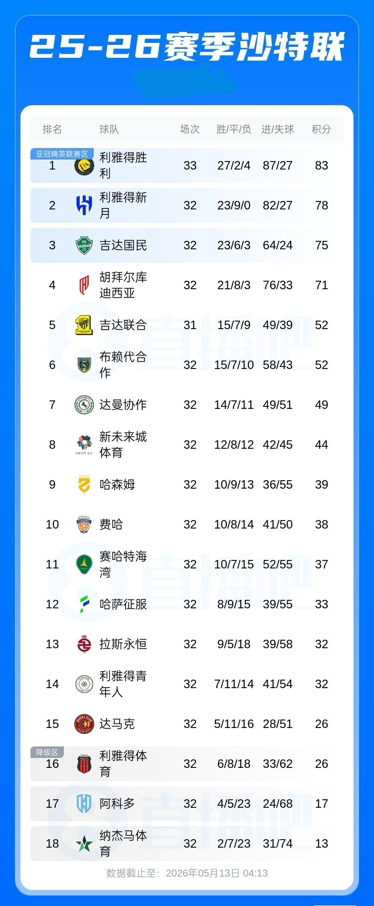 沙特联积分榜:胜利多赛1场剩1轮积83分以5分优势领跑，新月剩2轮积78分第2