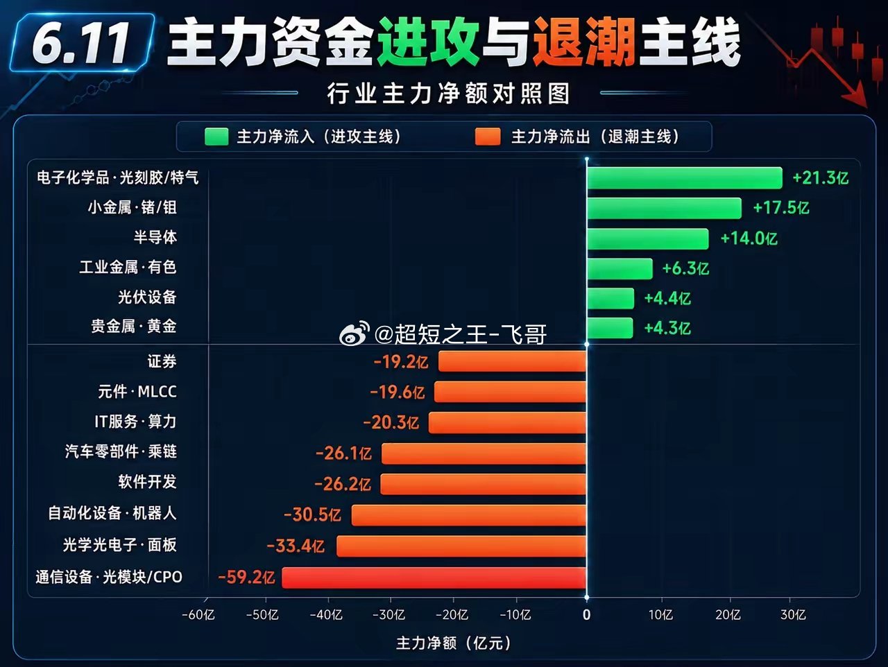 今天盘面不用看花活，直接看资金流向。流入最明显的是 电子化学品、光刻胶、特气、小