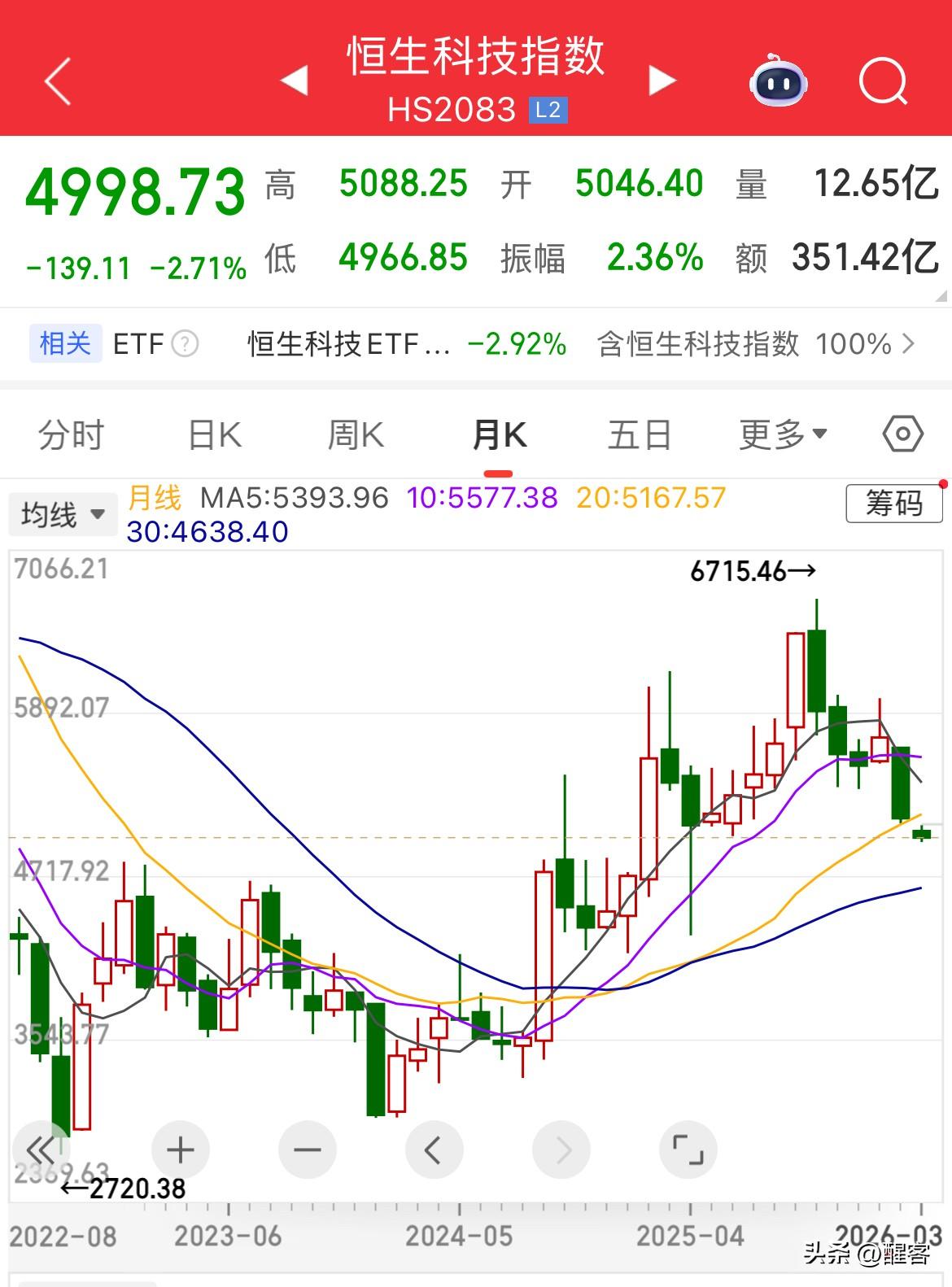 恒科破5000，再跌2.7%周线已经无法支撑了，往下看月线4638.40点位的支
