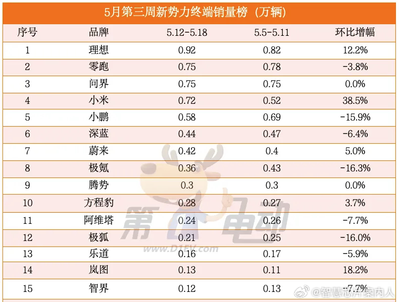 W20（5.12-5.18）新势力民间周榜，大家参考。 ​​​