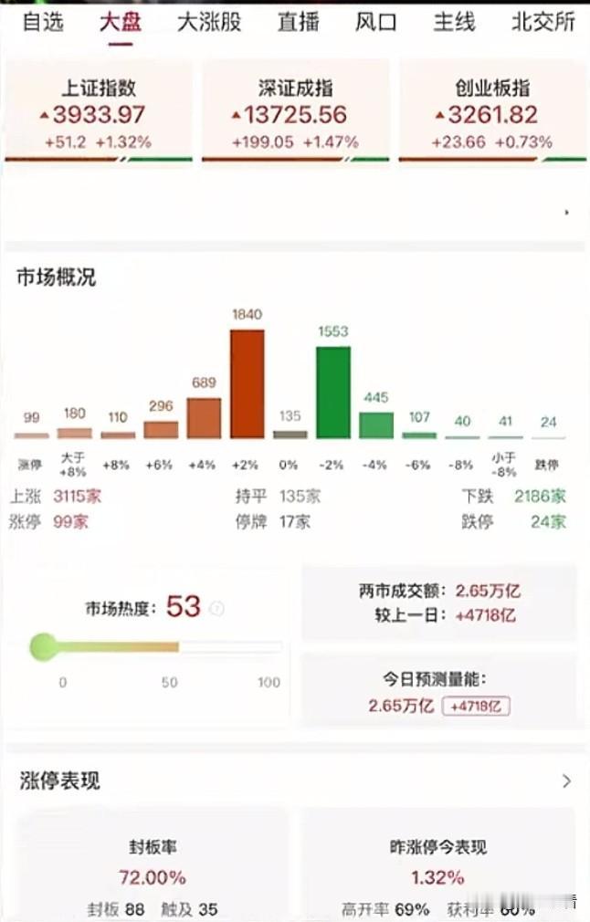 A股冲3900点！满屏涨停潮谁爽了？这波上涨能追吗🤯
 
我国庆回来打开账户直