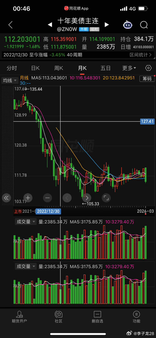 原油上涨，美国是页岩油盈余国。意味着美国人开始存钱，主动存钱的一方，不会害怕美债