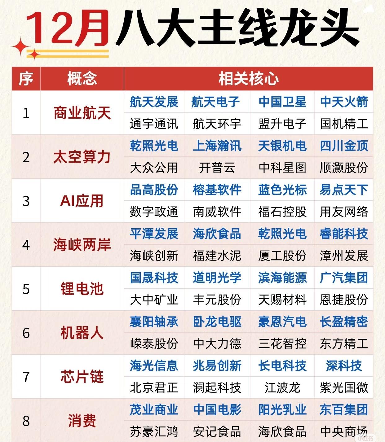 12月八大主线龙头相关信息：商业航天相关核心有航天发展、航天电子、中国卫星等；太