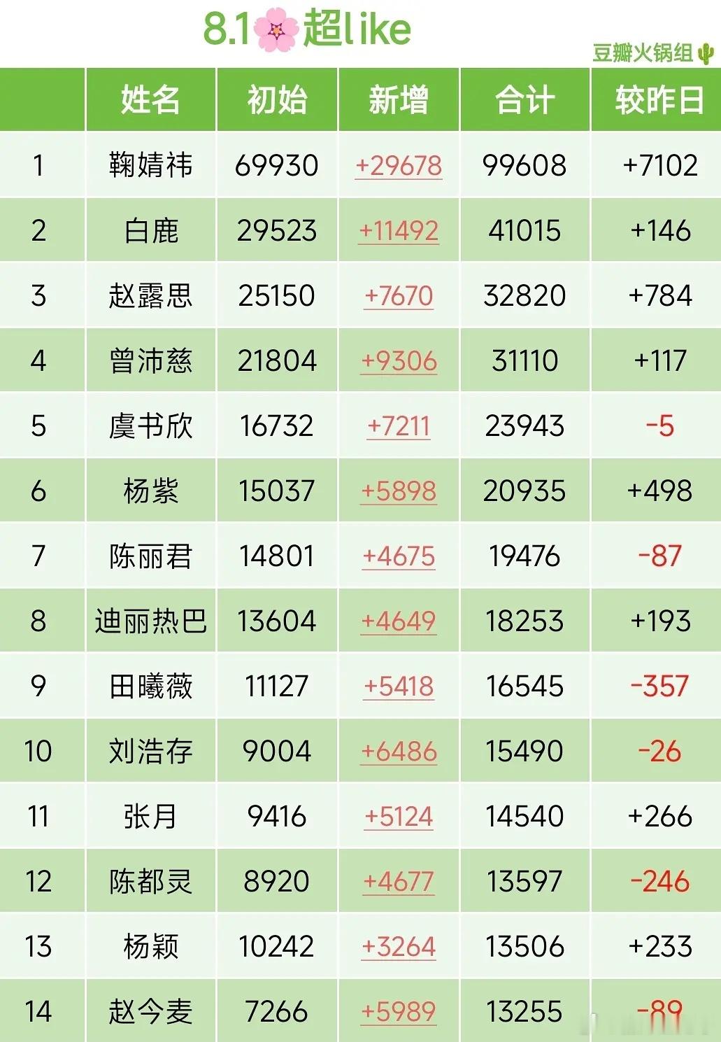 8.1🌸超 like 排名（1万以上） 