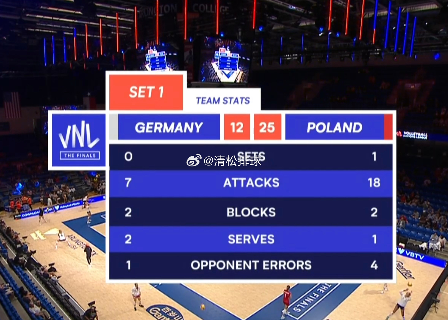波兰女排1-0德国女排第一局技术统计：总得分：25-12进攻：18-7拦网：2-