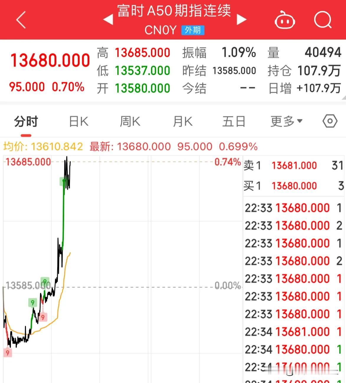 特大利好消息A50指数和恒生科技期指今晚直线大涨，A股和港股明天必涨：国际资金的
