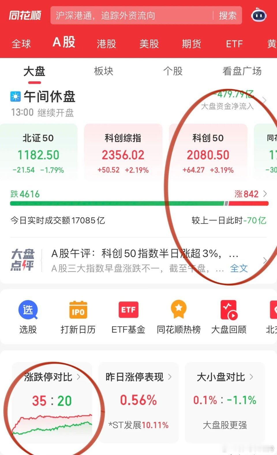 午评，科创50独角戏！寒武纪、沐曦股份、摩尔线程顶天立地，两大晶圆代工中芯国际、