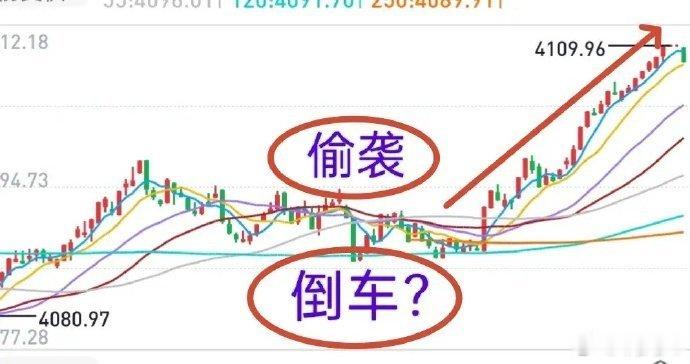 A股：今天倒车？昨天尾盘半个小时属于“偷袭式”上涨，主力意图值得怀疑。隔夜美股大
