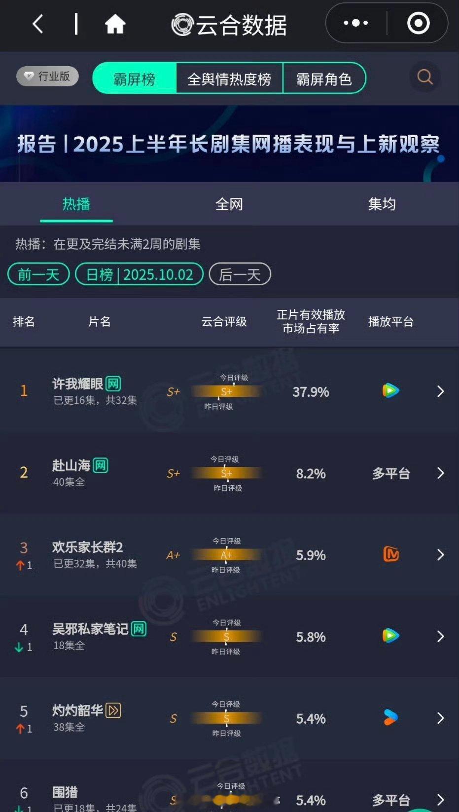 昨日云合赵露思 许我耀眼37.9％登顶🐮 ​​​