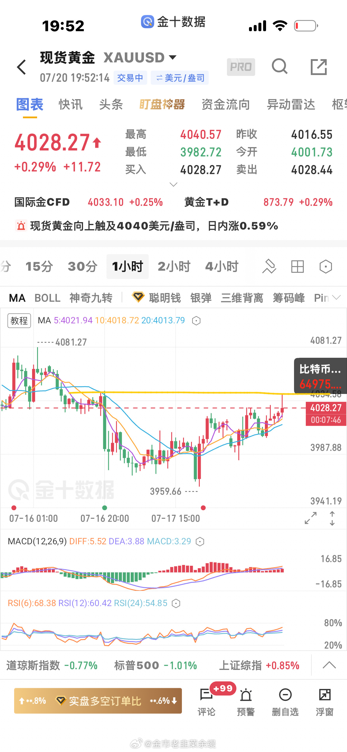 黄金  关注4043附近价格带的压力，不要过分看多，大周期还是空不变黄金金价