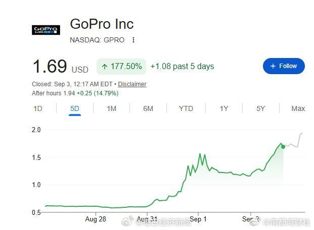 #GoPro2.85亿美元卖身#【运动相机鼻祖#GoPro股价3天大涨182%#