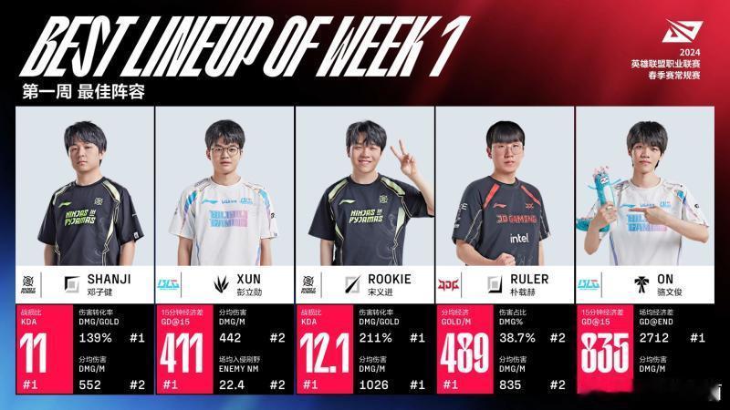 LPL首周最佳：Rookie当选MVP，最佳阵shanji/Xun/Ruler/
