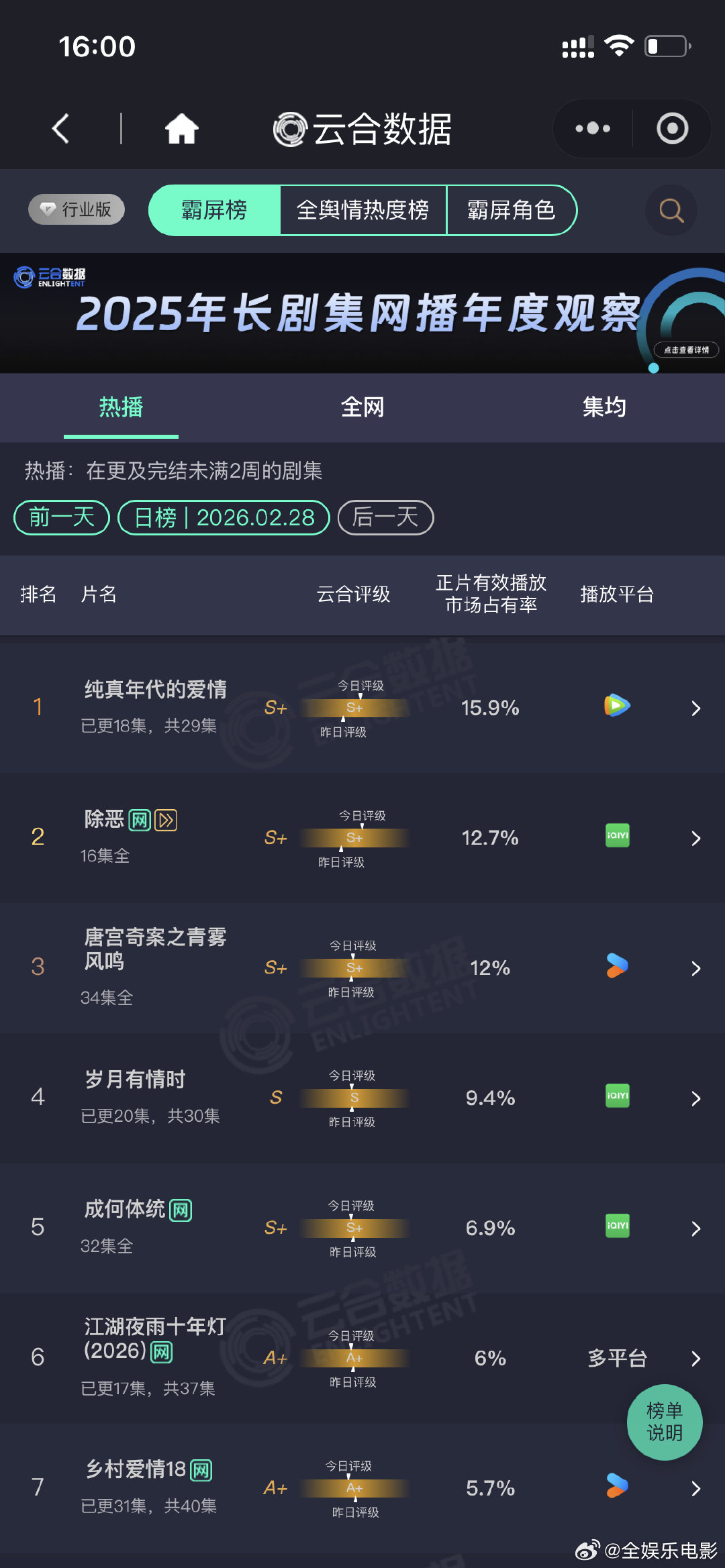 纯真年代的爱情15.9%纯真年代的爱情云合15.9%陈飞宇，孙千纯真年代的爱情云