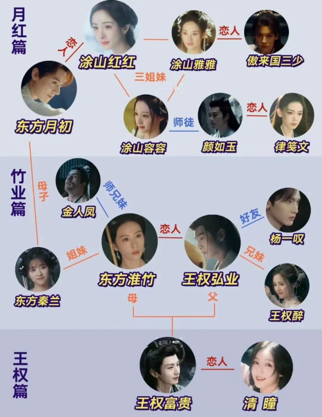 #张云龙成毅在狐妖宇宙里是父子# 看了狐妖小红娘关系图，张云龙成毅在狐妖宇宙里是