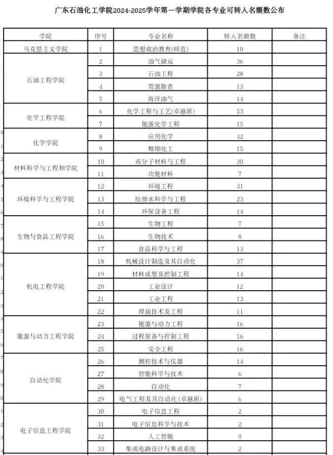 广东石油化工学院转专业还是挺轻松的。
很多人觉得自己的成绩可以去末尾公办高校，读