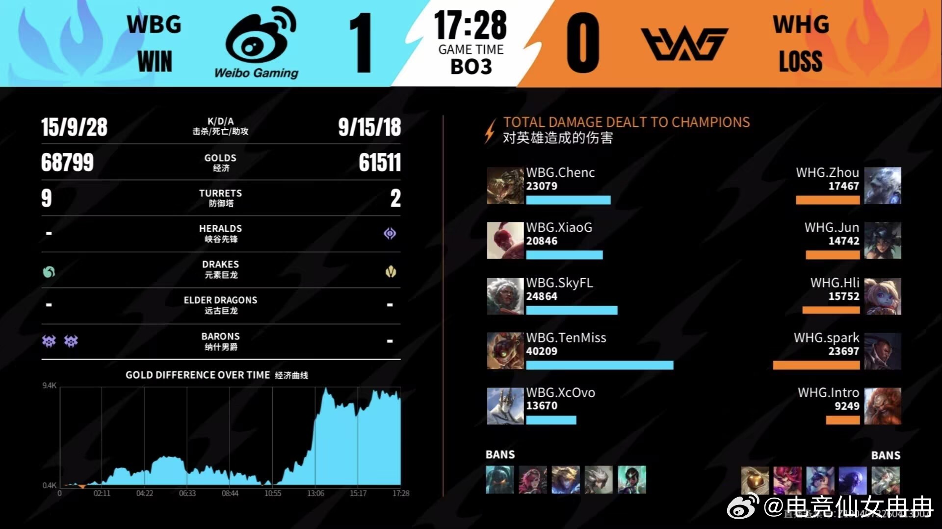 英雄联盟手游超级联赛 WBG 1-0 WHG！XiaoG盲僧掌控全场，经验制胜，