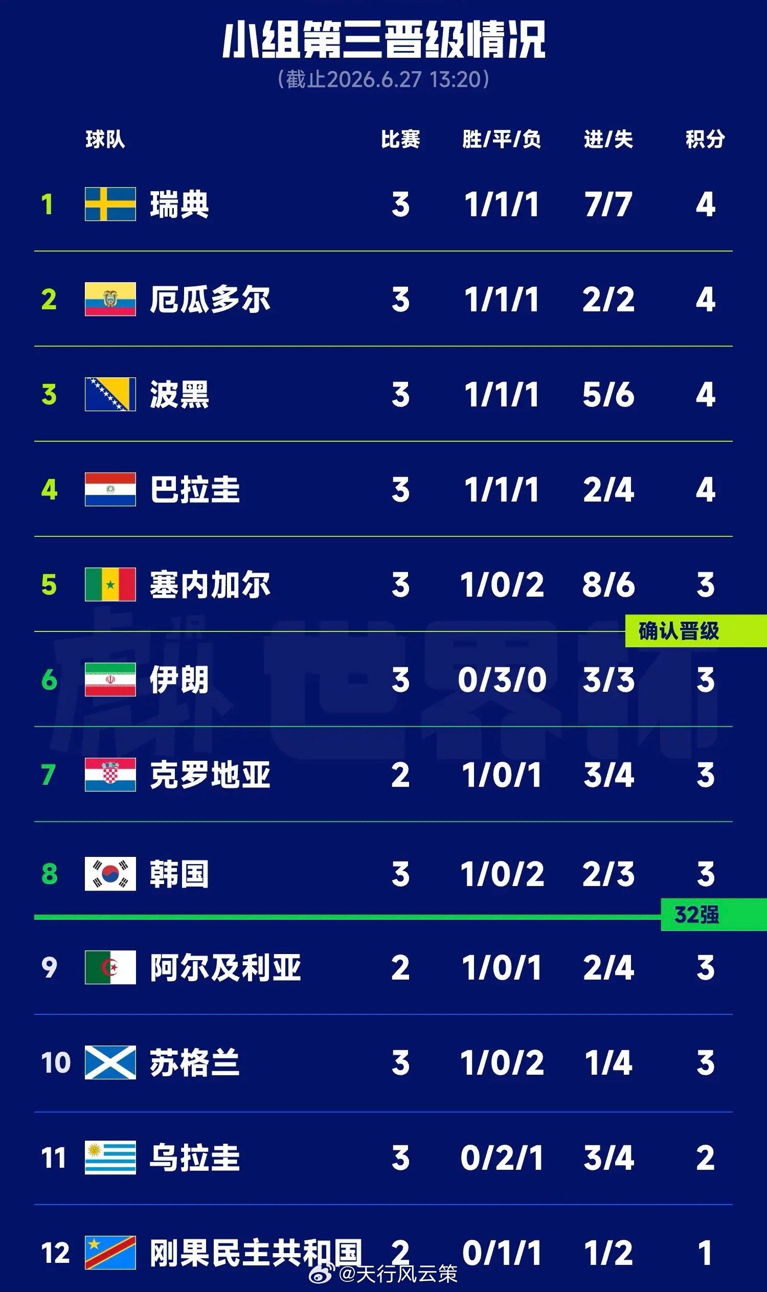 🇰🇷又活了要不是乌拉圭门将韩国已经订机票了 