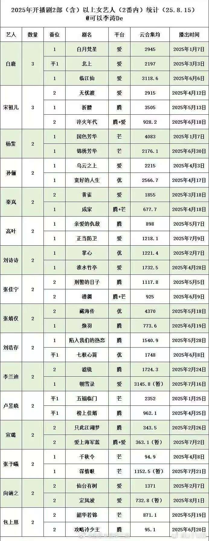 2025开播剧集两部以上女艺人2025开播剧集两部以上女演员2025开播剧集两部
