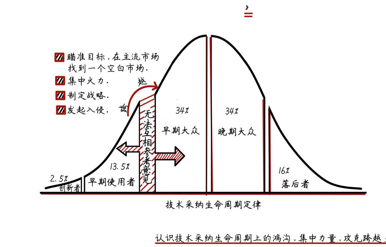 跨越鸿沟理论，真是YYDS！