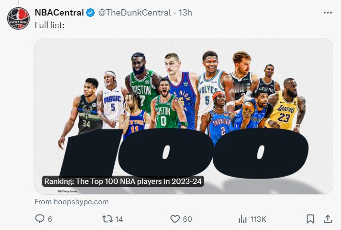 
美媒Hoops Hype评选了23-24赛季联盟100大球星，这项榜单是基于2