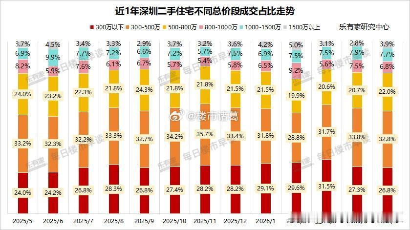 5月深圳二手房成交结构的变化：

500-800万总价段房源成交占比，从4月的2