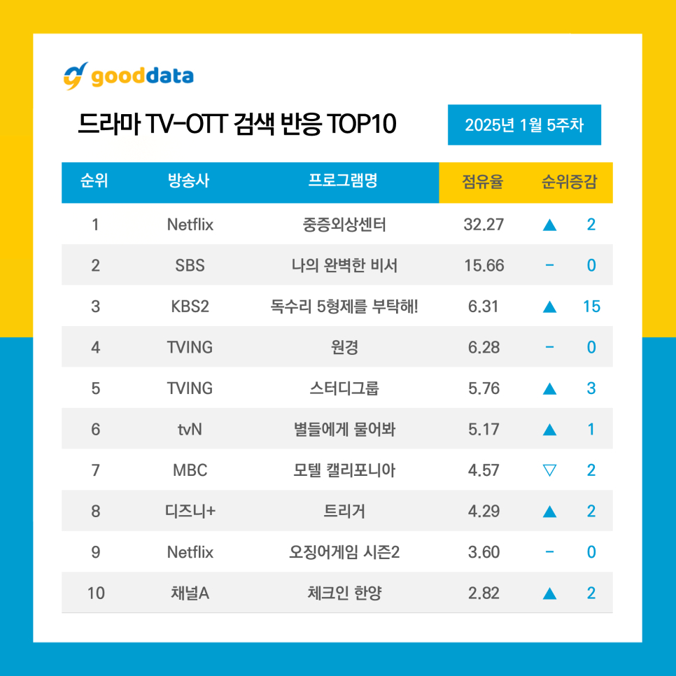 GOODDATA公布2025年1月第5周TV-OTT搜索榜TOP10、TV-OT