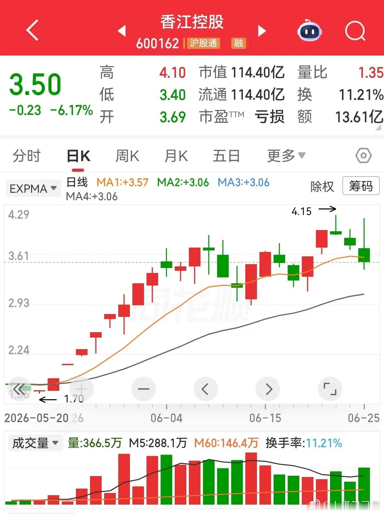 你看这个京基智农涨停了，而香江控股却大跌，这两个昨天收盘后的形态差不多，今天走势