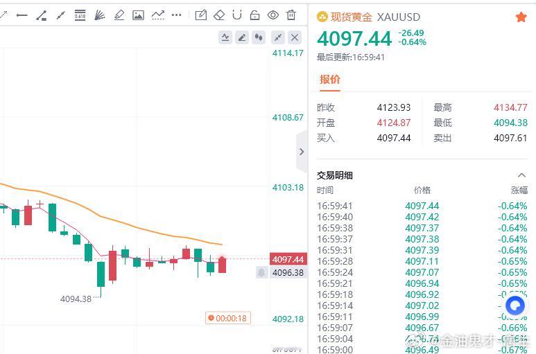 黄金现价参考：4097多，防守4091，目标百点 