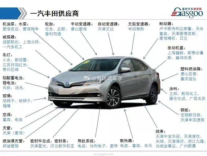 这是老款卡罗拉的零部件供货商名单，如今2750轴距的卡罗拉供货商有啥变化吗？？？