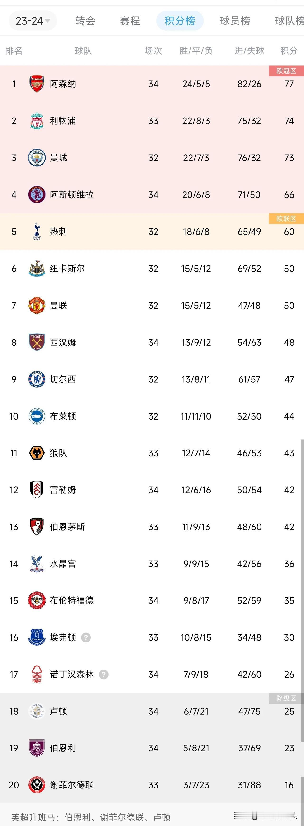 本赛季英超还剩4轮，6个“没想到”

1，没想到，兜兜转转，曼联，切尔西最后只差