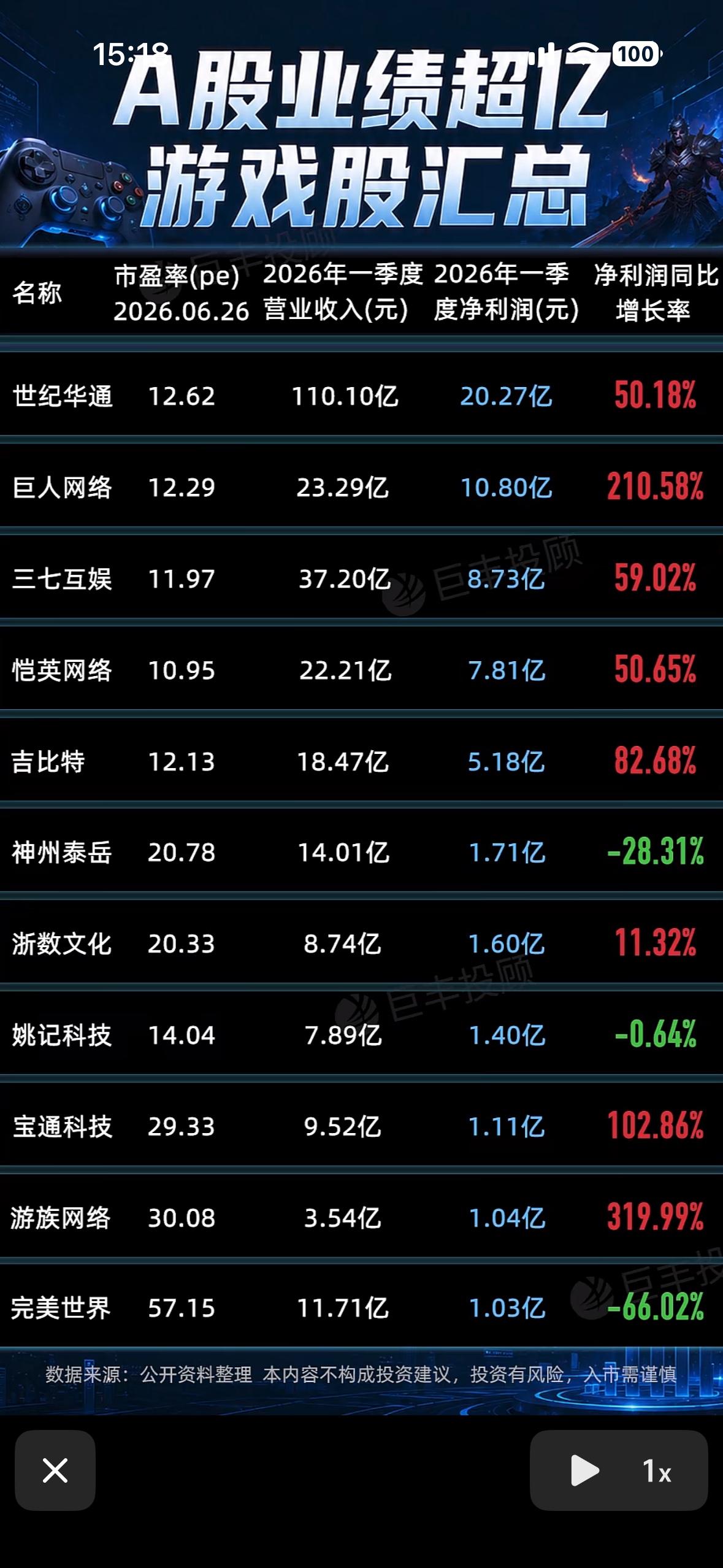 2026年A股游戏股业绩超预期，快来一睹为快！

2026年A股游戏股业绩超预期