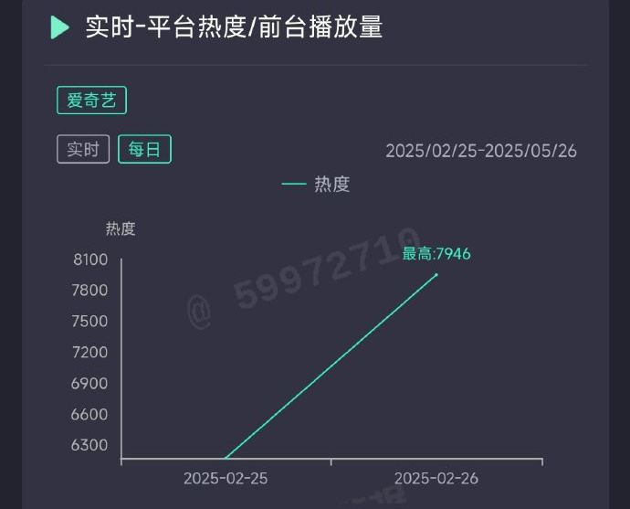 🥝《爱你》昨日热度7946🐧《滤镜》昨日热度24546两部现偶，你看了哪一部