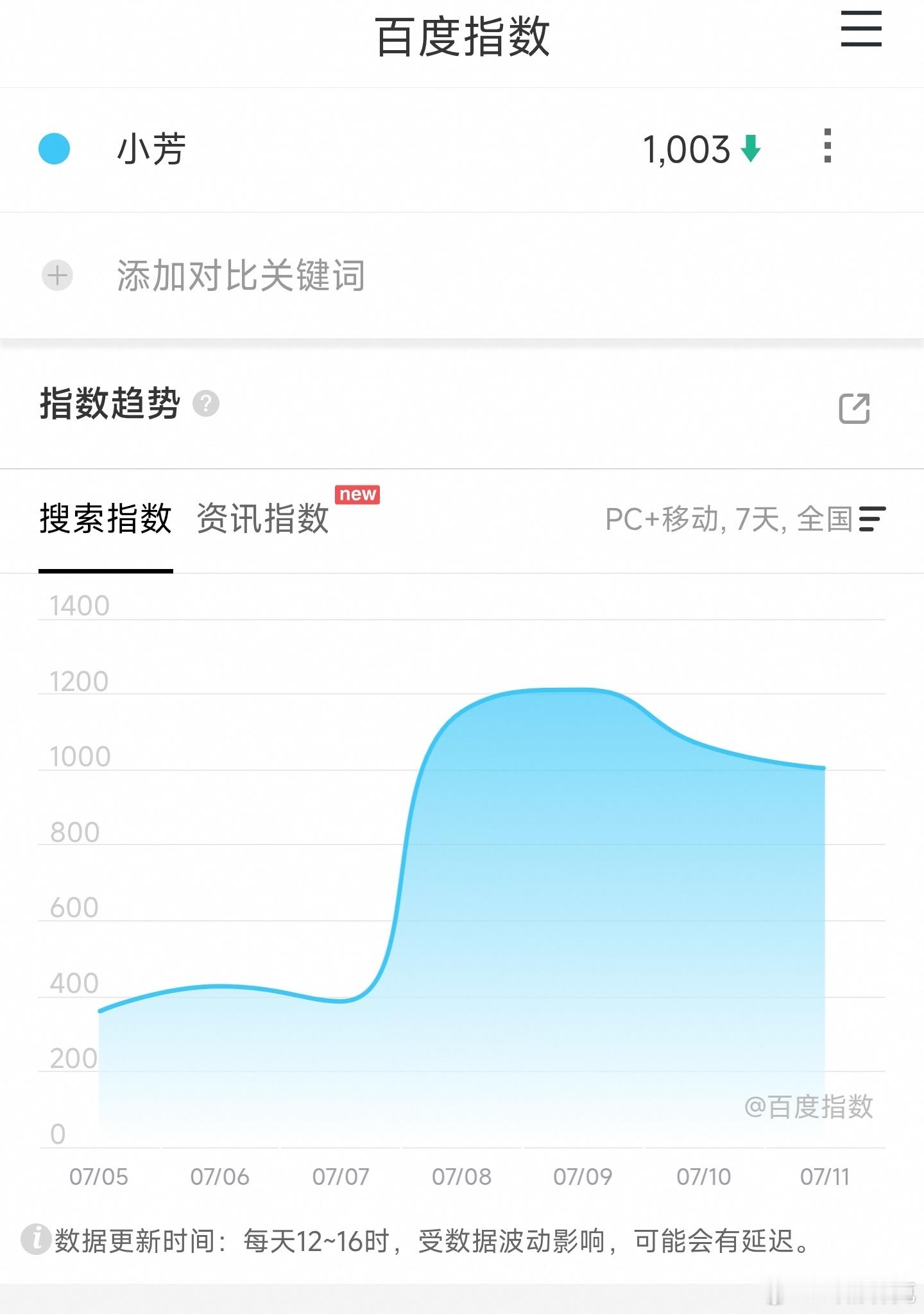 谁会是今年暑期档播得最差的剧？王影璐和辛云来的小芳目前看是最强候补。要播岀了，百