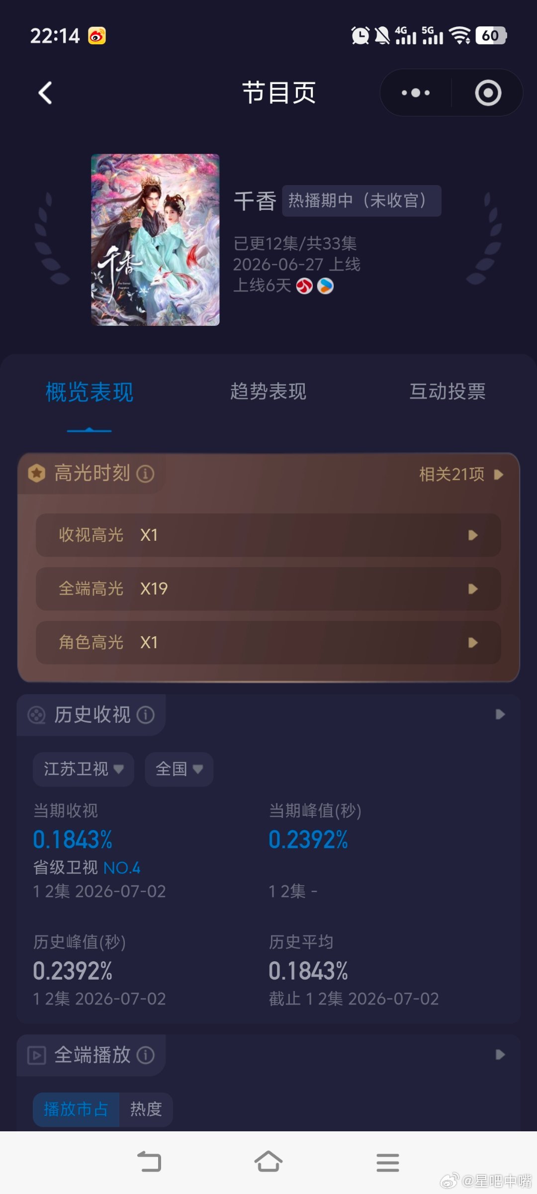 今晚北京卫视和江苏卫视剧场上新！首日酷云收视快报：北京：《扁豆爱焖面》酷云平均0