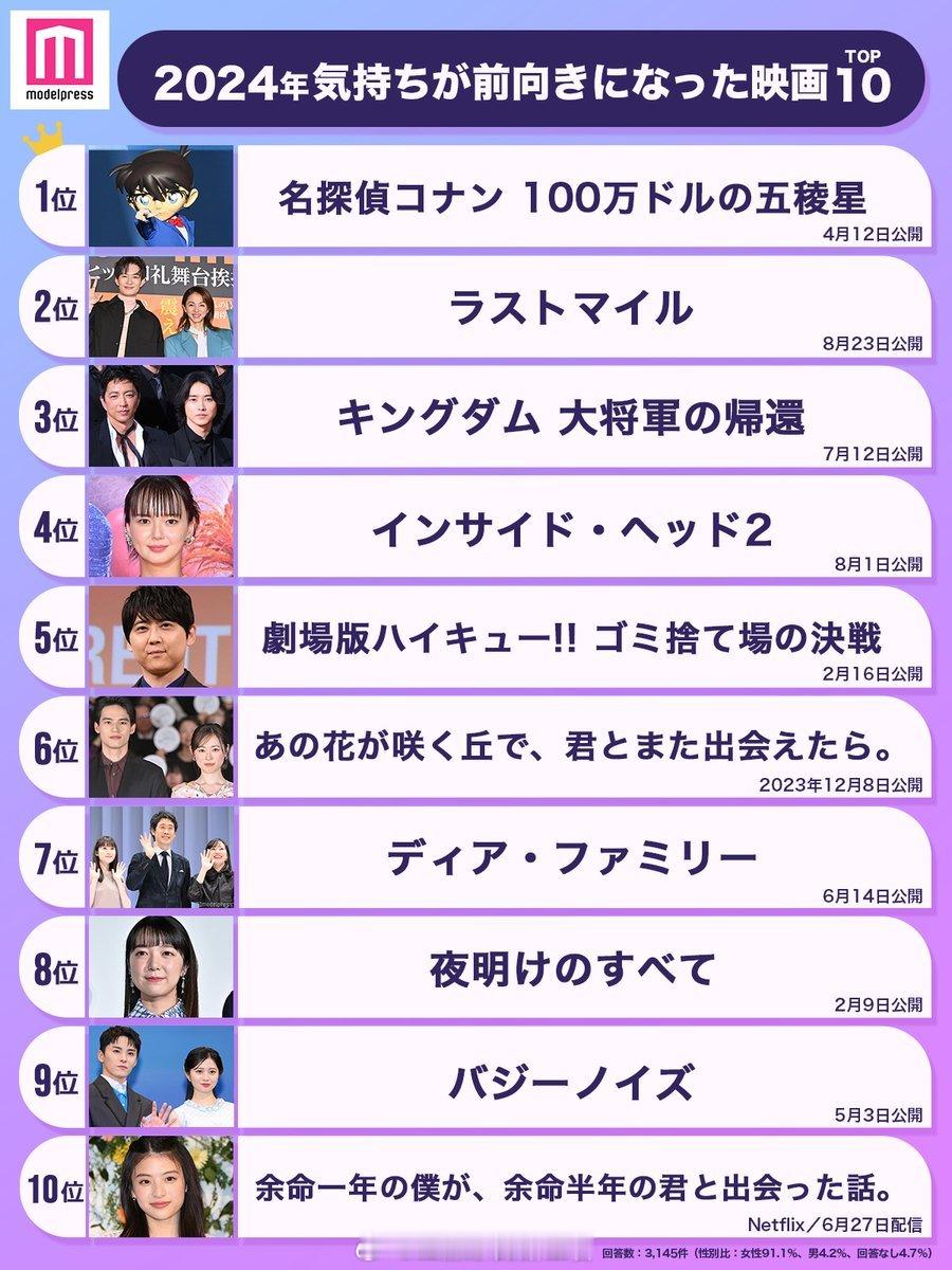 2024年“让你感到积极的电影”Top 10 ✨️👑 《 名侦探柯南  》电影