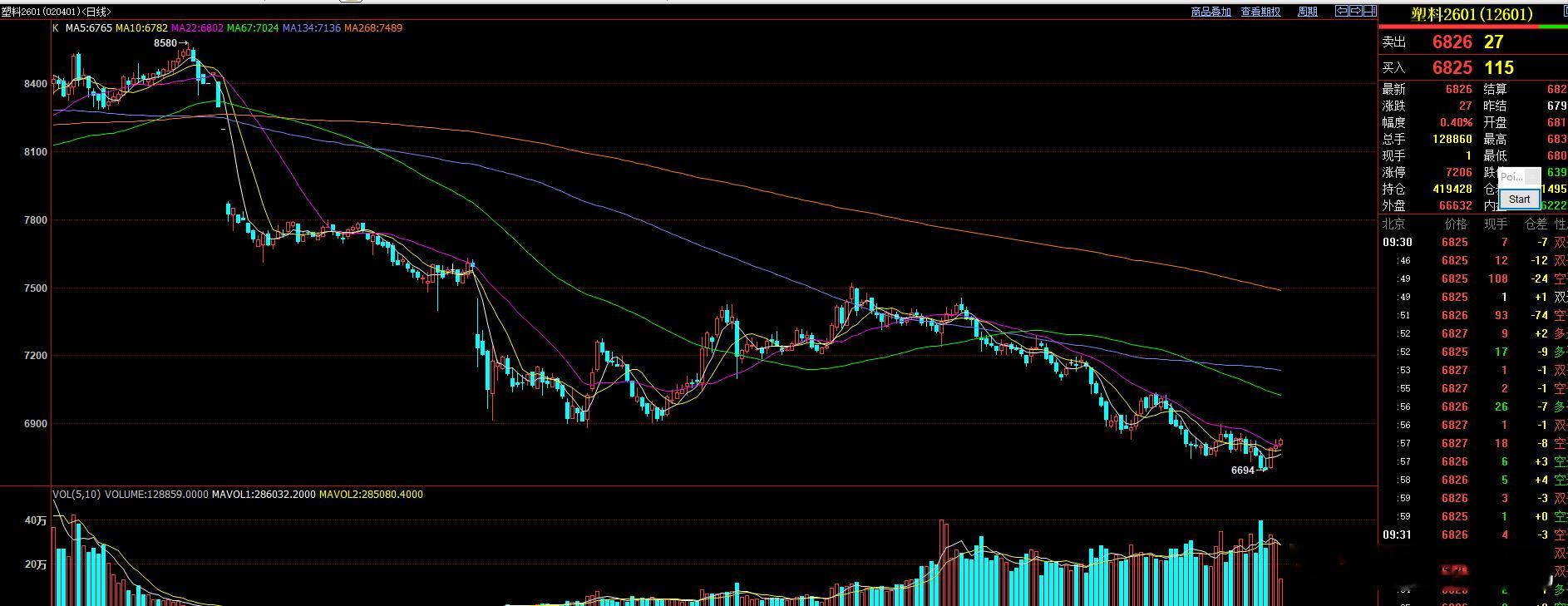 塑料 已经突破22日均线， 纯技术面上看，需要观察三个交易日。三个交易日以上站稳