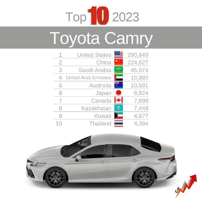 【日本人其实没那么喜欢凯美瑞？】
2023年凯美瑞全球销量前10的国家，美国和中