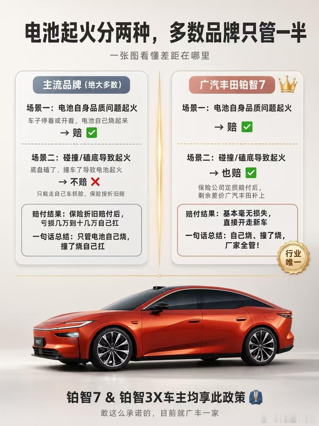 看了铂智7用户大会发布的新担责政策，发现解决用户电车焦虑，还是得丰田啊做个简单科