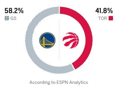 ➡凌晨4：30比赛，大家都起得来吗？勇士冲击4连胜！ESPN预测明日胜率：勇士5