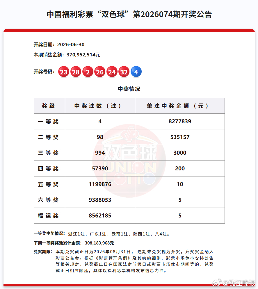 【#舟山幸运儿中936万#】936万！昨晚我省舟山幸运儿收获1注双色球一等奖。6