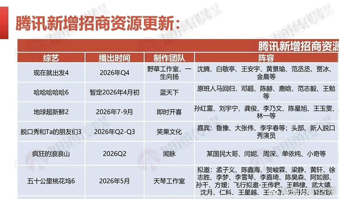 之前都在猜金晨能不能继续常驻出发四？现在定了！ 