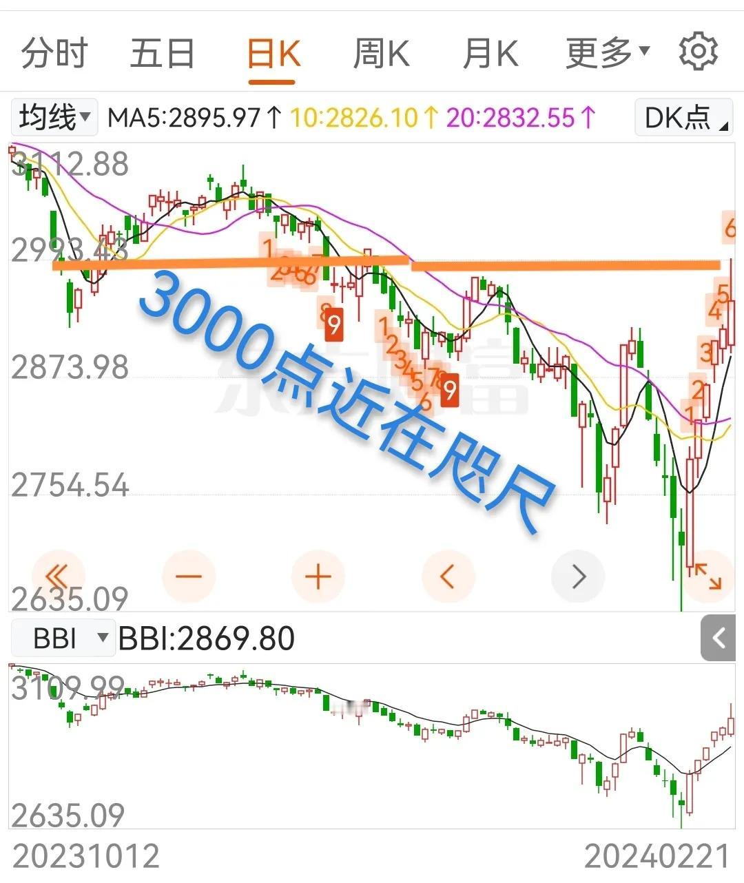 #沪指6连阳 一度逼近3000点#明天会上3000点吗？房贷利率下调，房地产利好