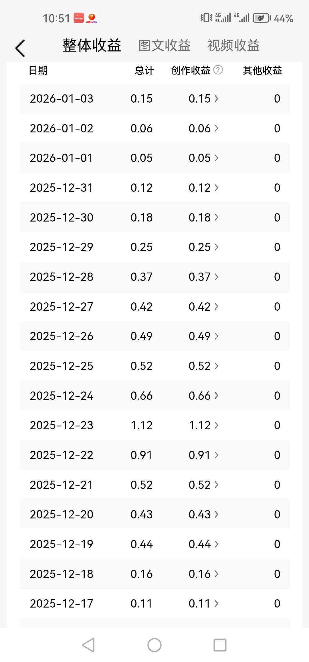 每天辛辛苦苦写几篇微头条，流量一直都不好。
基本每天收益都保持在一元以内，大部分