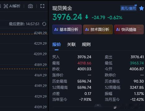 黄金现在下来3976位置，咱们在3986的空又给到10个点的浮ying了，这波咱