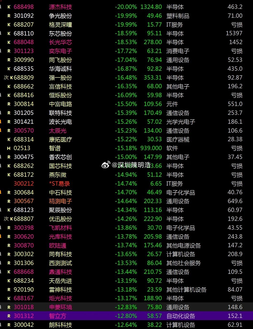 又到了人弃我取阶段了？AI最强牛股源杰盘中20cm跌停，市场出现疯魔性恐慌抛盘怎