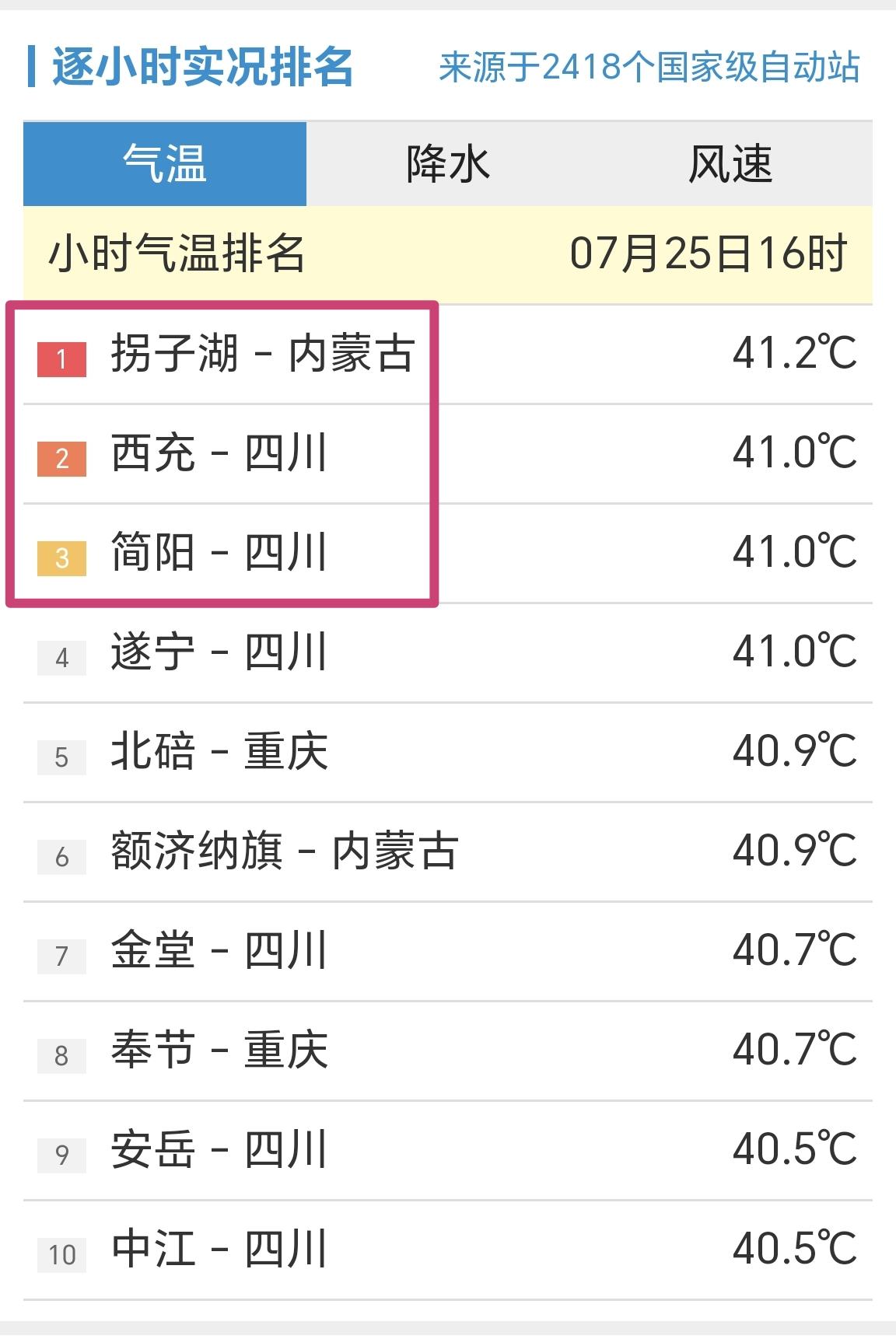 【25日16时，全国小时段最高温前十榜，内蒙古拐子湖站41.2℃，全国最高】
