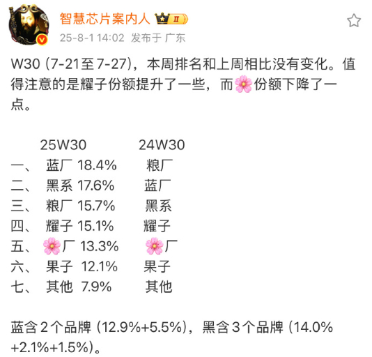vivo以18.4%的市场份额，继续领跑国内手机市场。vivo[超话] ​​​