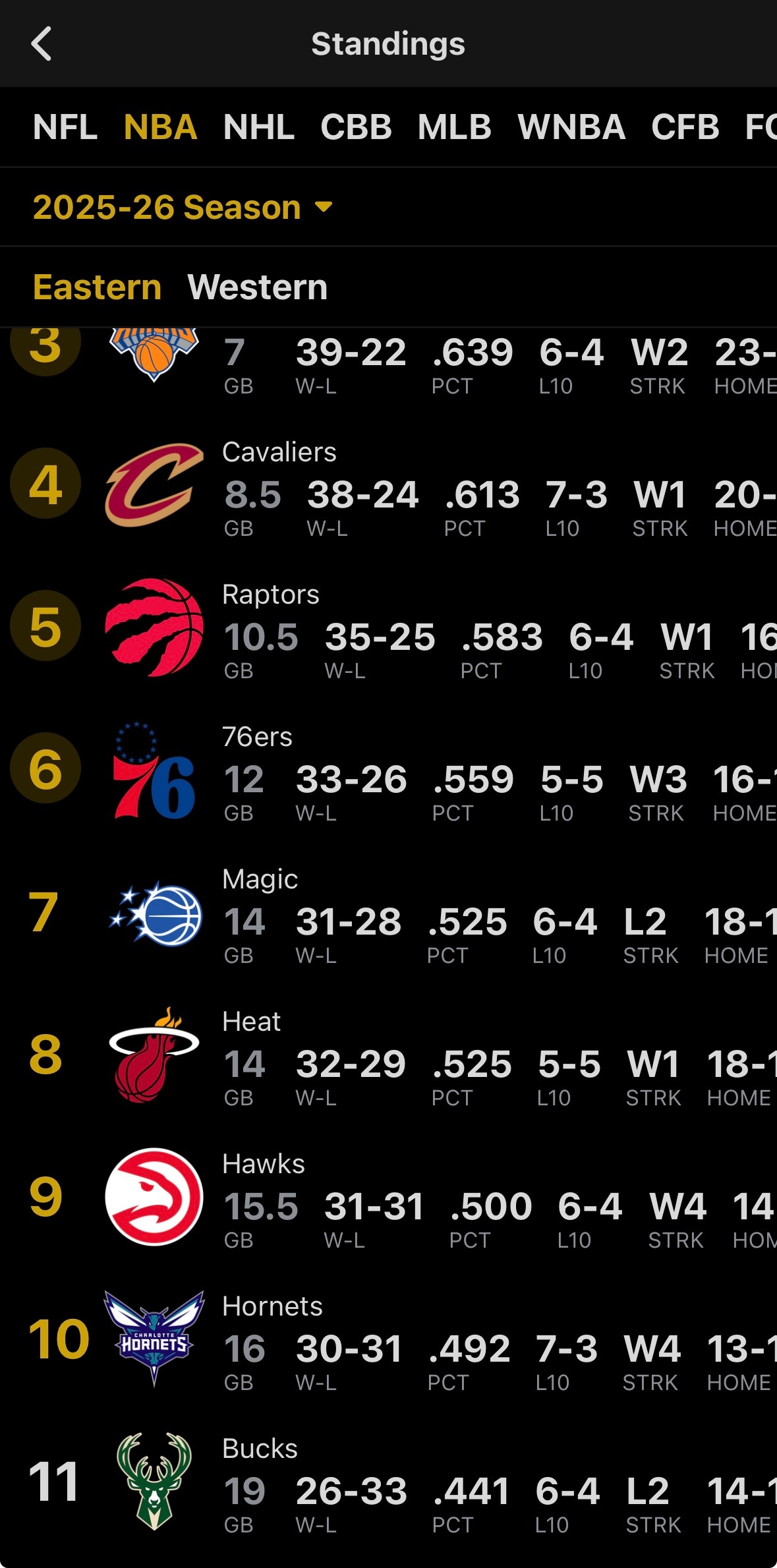 东部第1到第11的球队在过去10场比赛中都至少有50%的胜率chinahawks